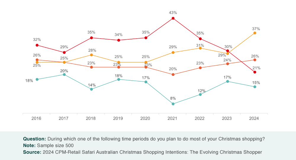 When-Australians-Are-Doing-Christmas-Shopping-in-2024-CPM-Retail-Safari
