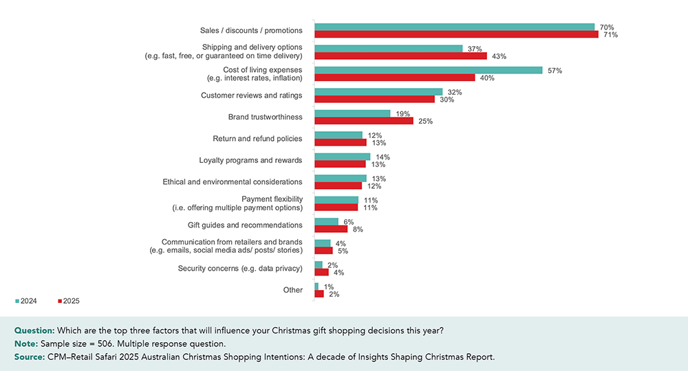 Bar chart showing the top factors influencing Australians’ 2025 Christmas gift shopping decisions. Sales, discounts and promotions rank first at 71%, followed by shipping and delivery options at 43%, and cost of living pressures at 40%.